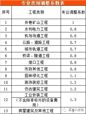 全國(guó)30個(gè)省市工程造價(jià)咨詢(xún)收費(fèi)參考匯總