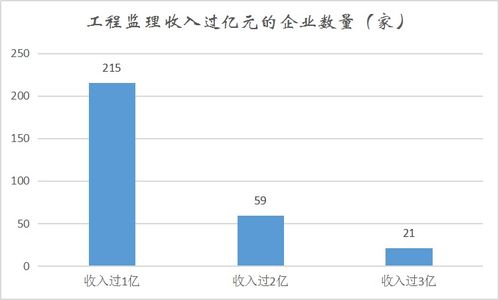 建設(shè)工程監(jiān)理行業(yè)年報(bào) 295家收入破億元 工程造價(jià)咨詢(xún)業(yè)務(wù)持續(xù)升級(jí)